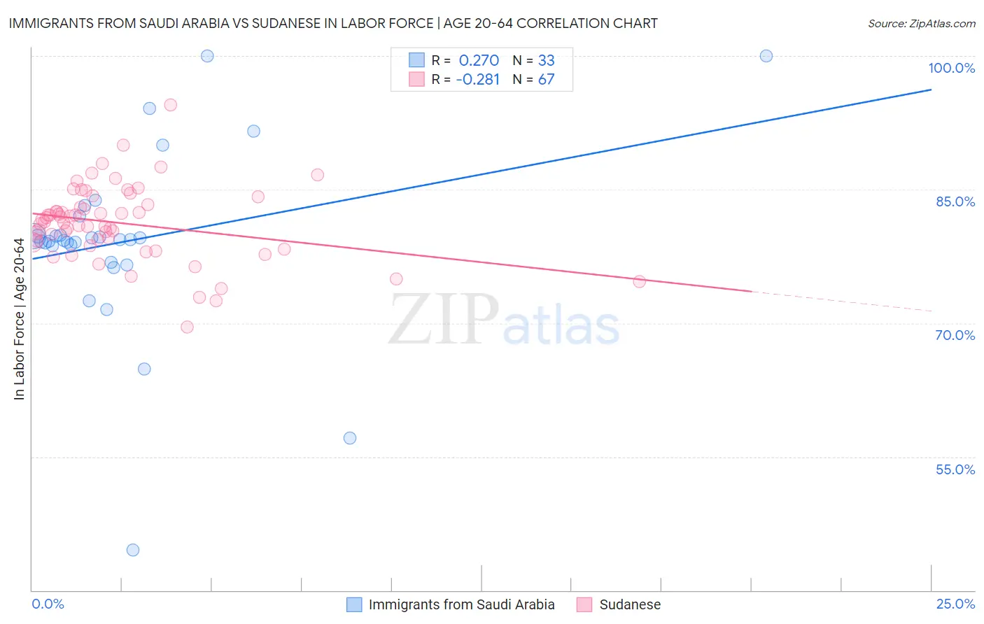 Immigrants from Saudi Arabia vs Sudanese In Labor Force | Age 20-64