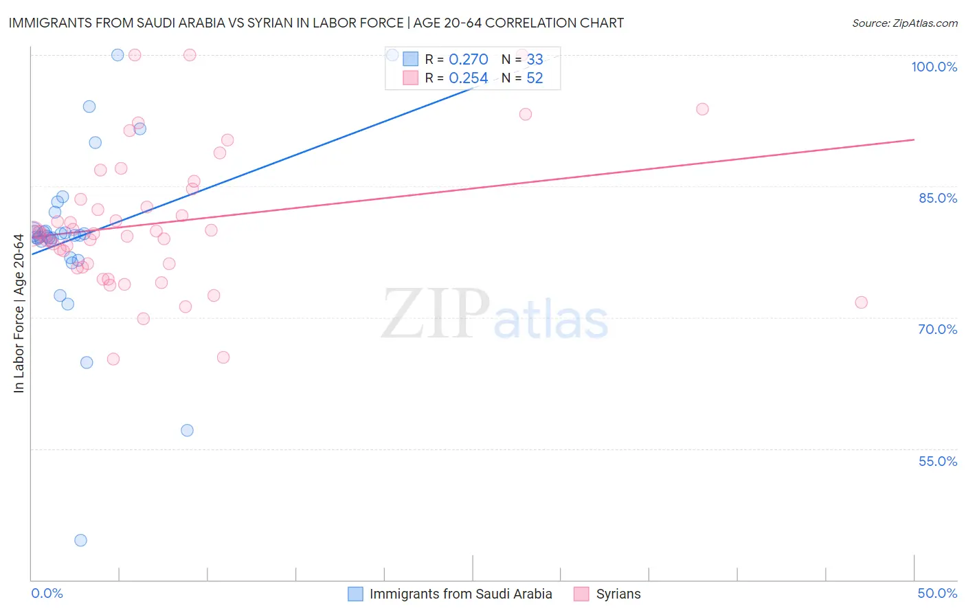 Immigrants from Saudi Arabia vs Syrian In Labor Force | Age 20-64
