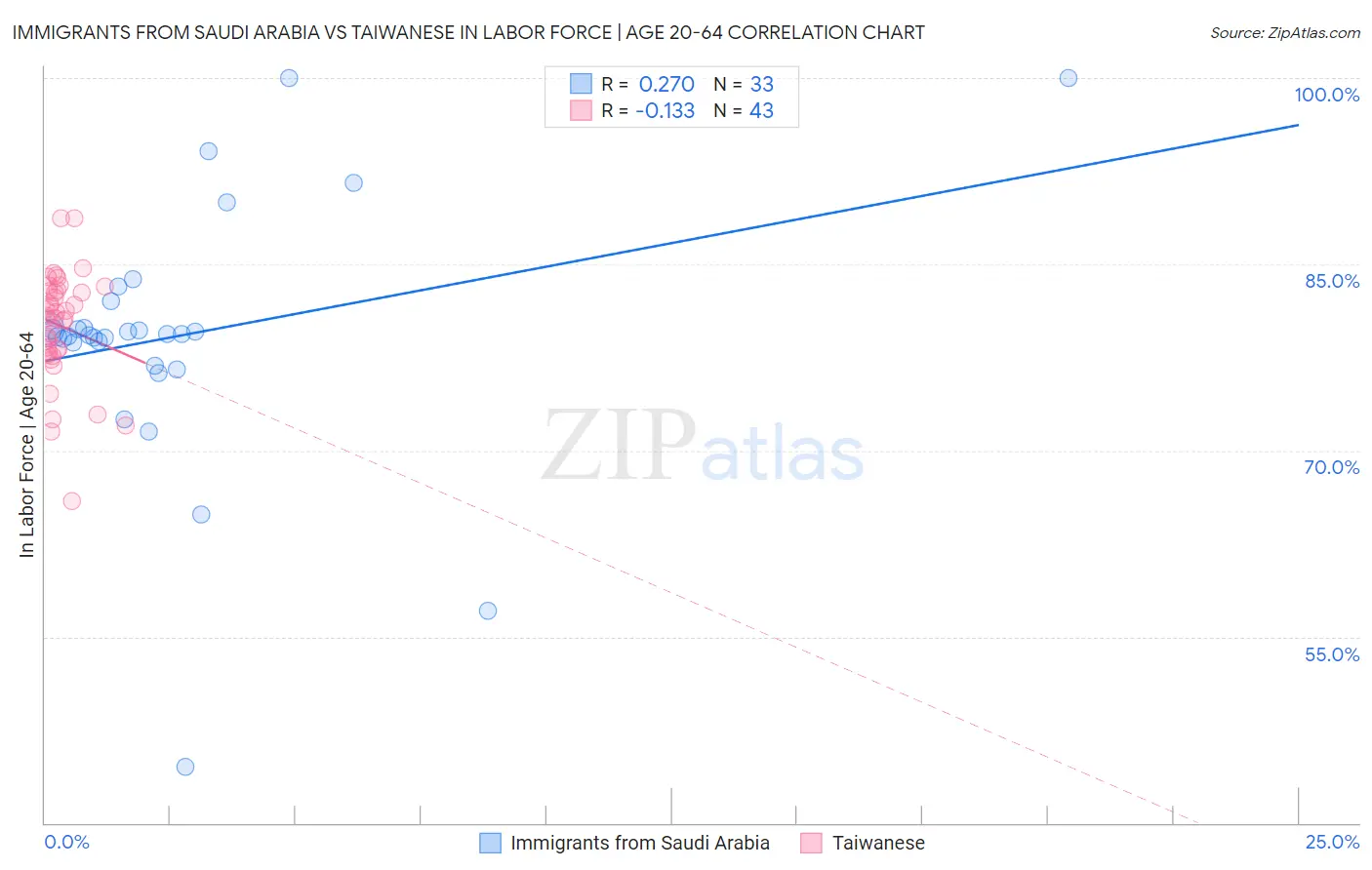 Immigrants from Saudi Arabia vs Taiwanese In Labor Force | Age 20-64