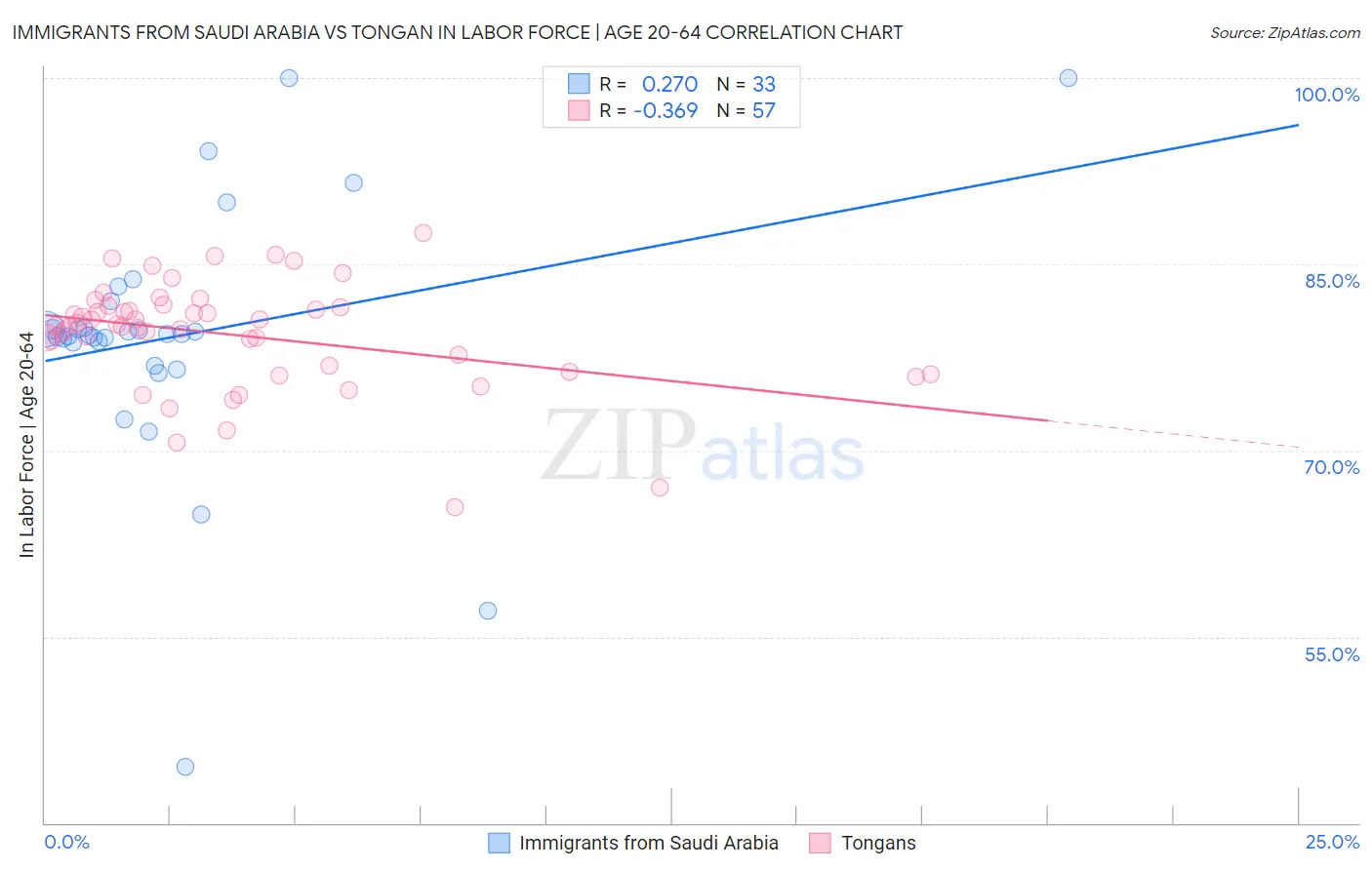 Immigrants from Saudi Arabia vs Tongan In Labor Force | Age 20-64