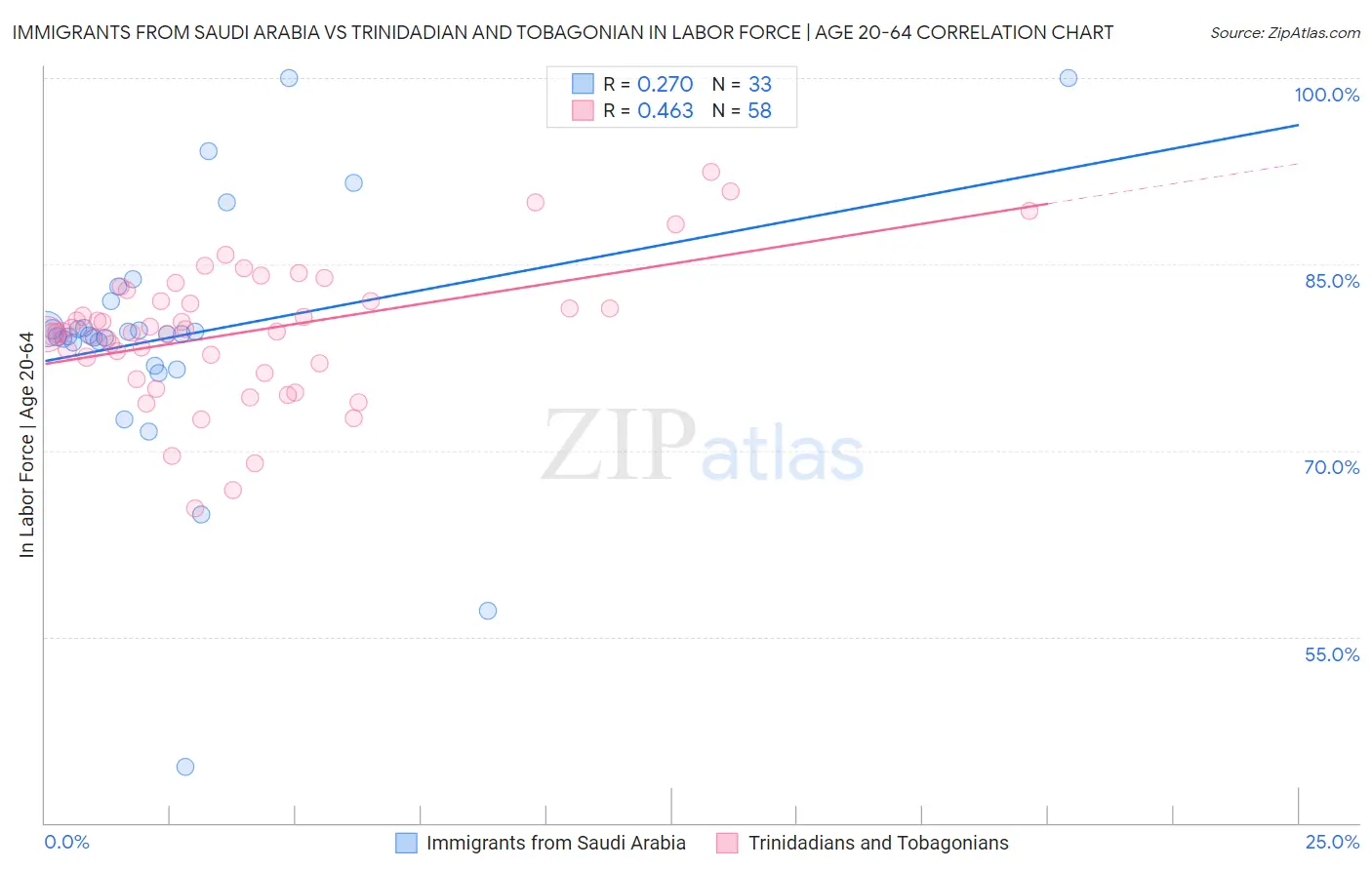 Immigrants from Saudi Arabia vs Trinidadian and Tobagonian In Labor Force | Age 20-64
