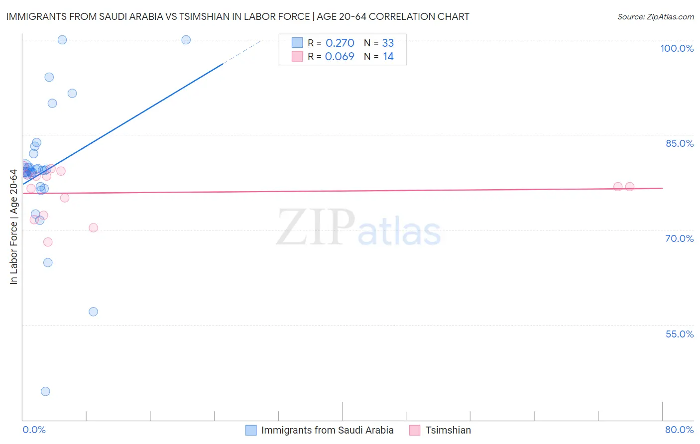 Immigrants from Saudi Arabia vs Tsimshian In Labor Force | Age 20-64