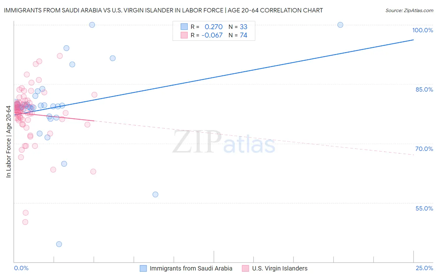 Immigrants from Saudi Arabia vs U.S. Virgin Islander In Labor Force | Age 20-64