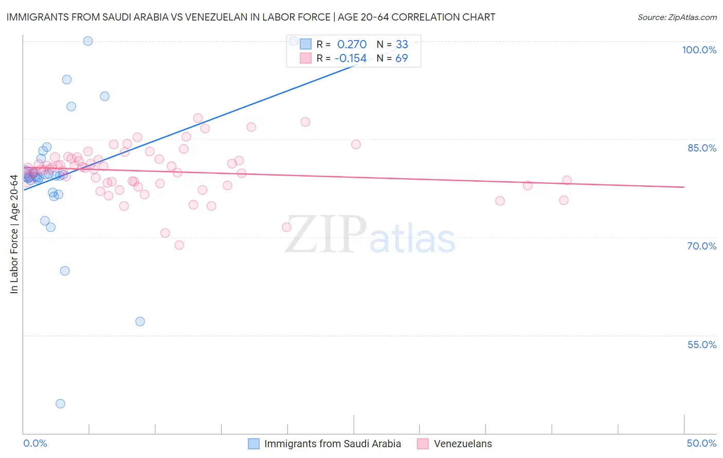 Immigrants from Saudi Arabia vs Venezuelan In Labor Force | Age 20-64