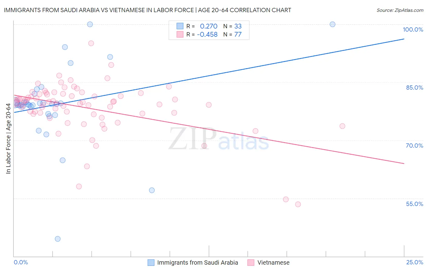 Immigrants from Saudi Arabia vs Vietnamese In Labor Force | Age 20-64