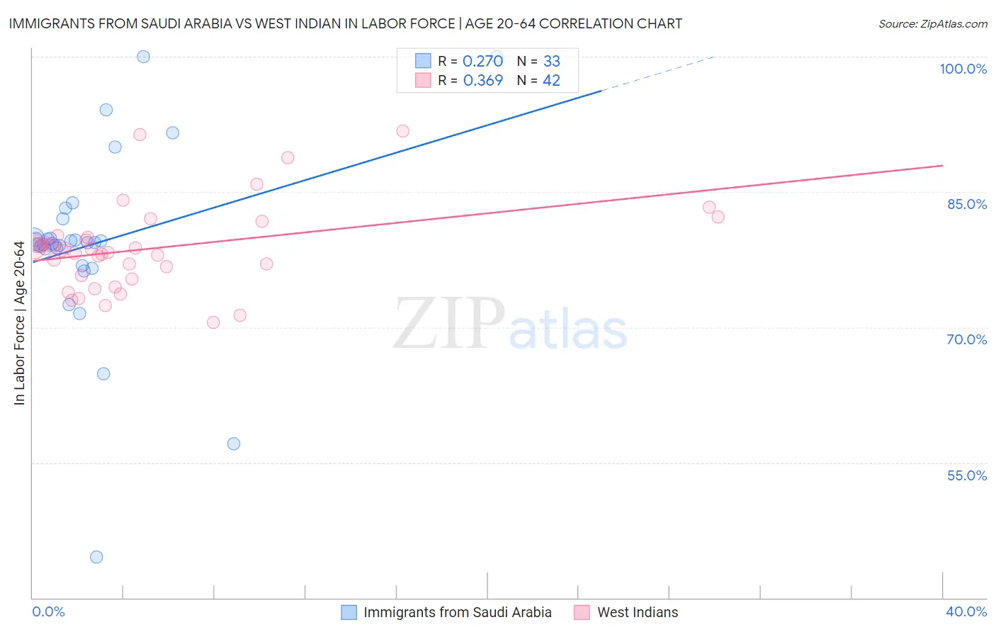 Immigrants from Saudi Arabia vs West Indian In Labor Force | Age 20-64