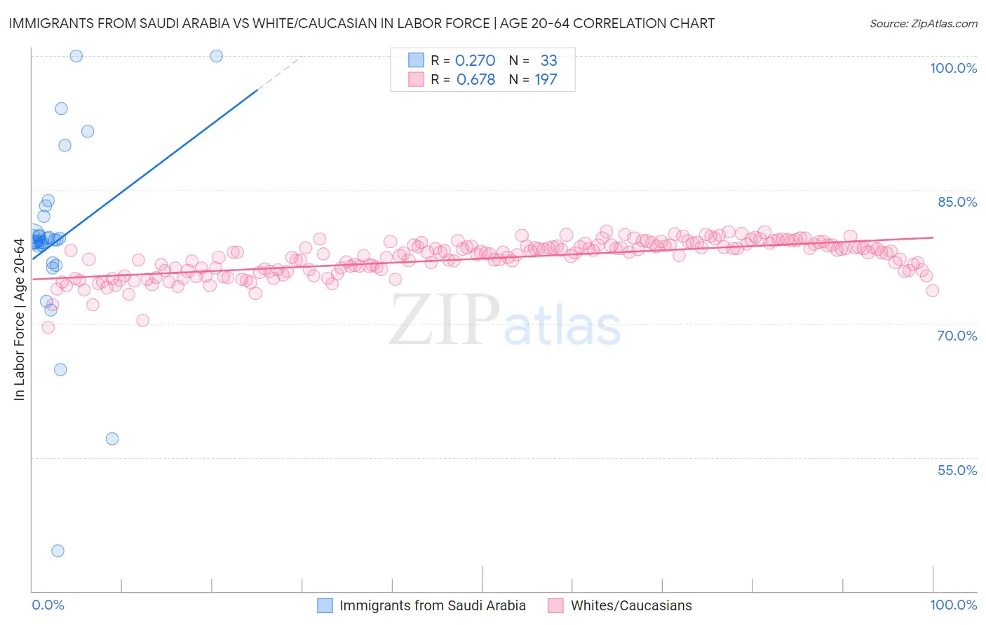 Immigrants from Saudi Arabia vs White/Caucasian In Labor Force | Age 20-64