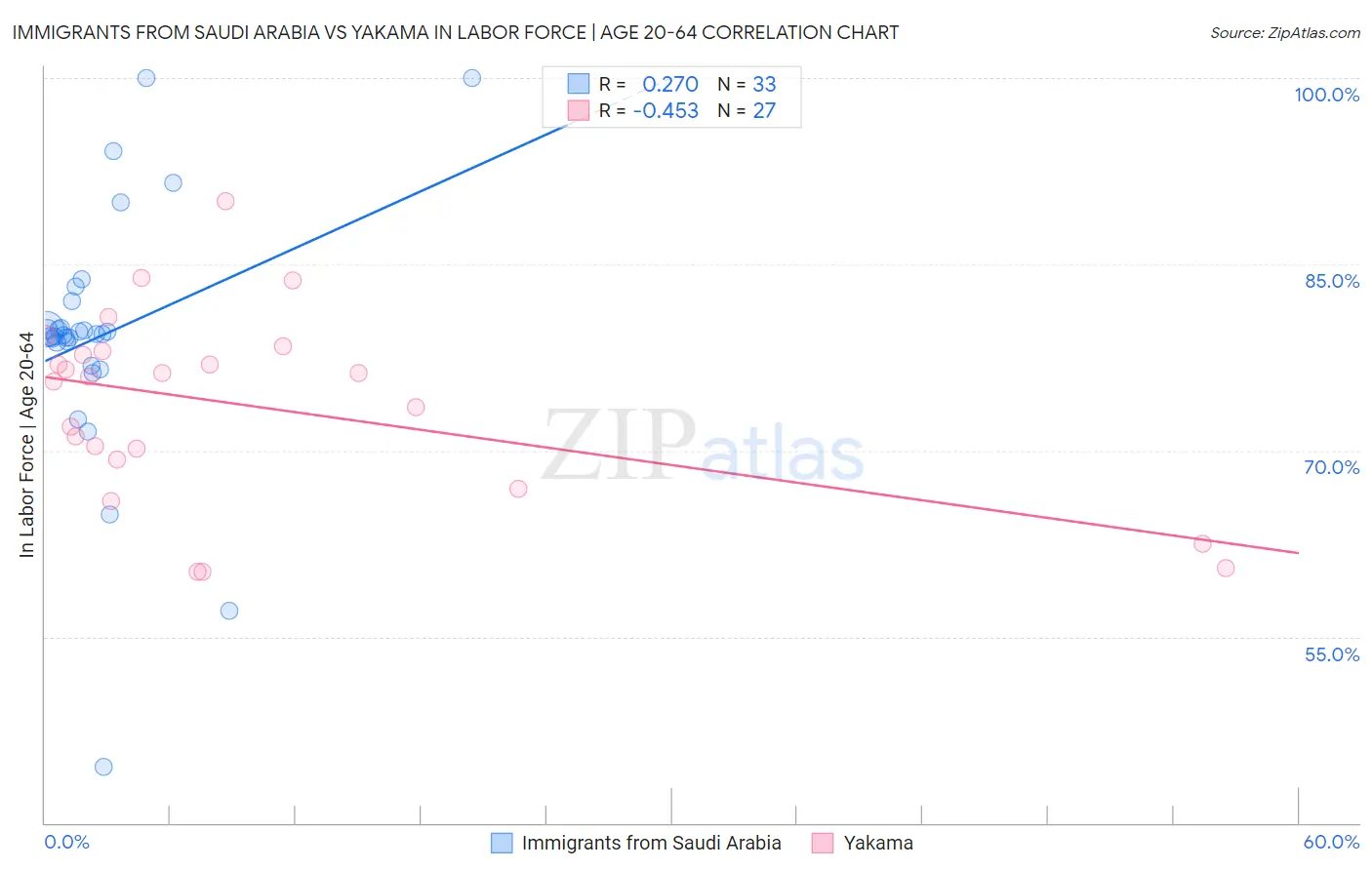 Immigrants from Saudi Arabia vs Yakama In Labor Force | Age 20-64