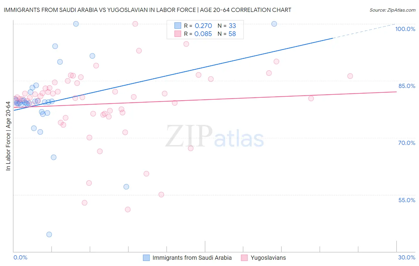 Immigrants from Saudi Arabia vs Yugoslavian In Labor Force | Age 20-64