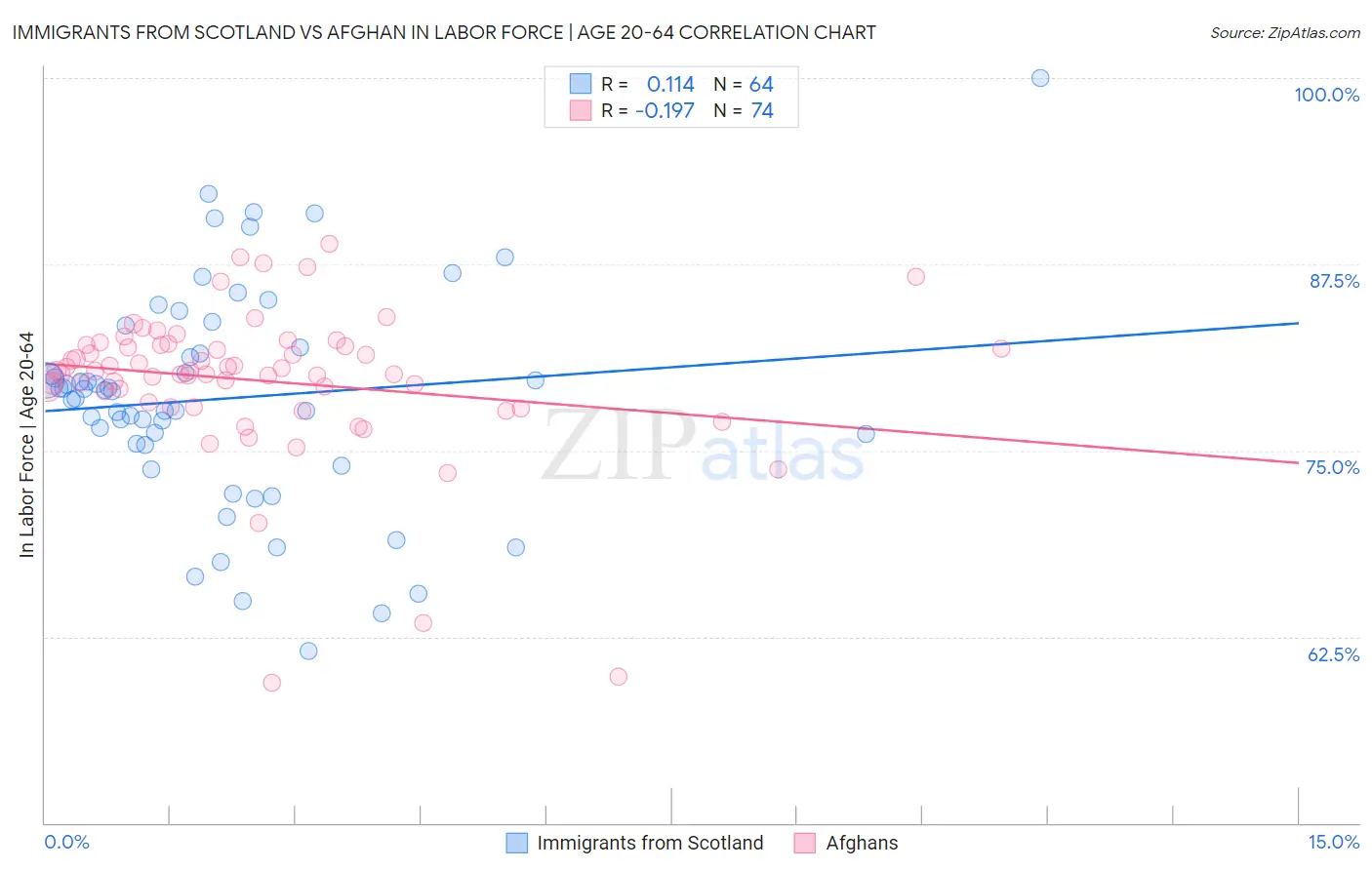 Immigrants from Scotland vs Afghan In Labor Force | Age 20-64