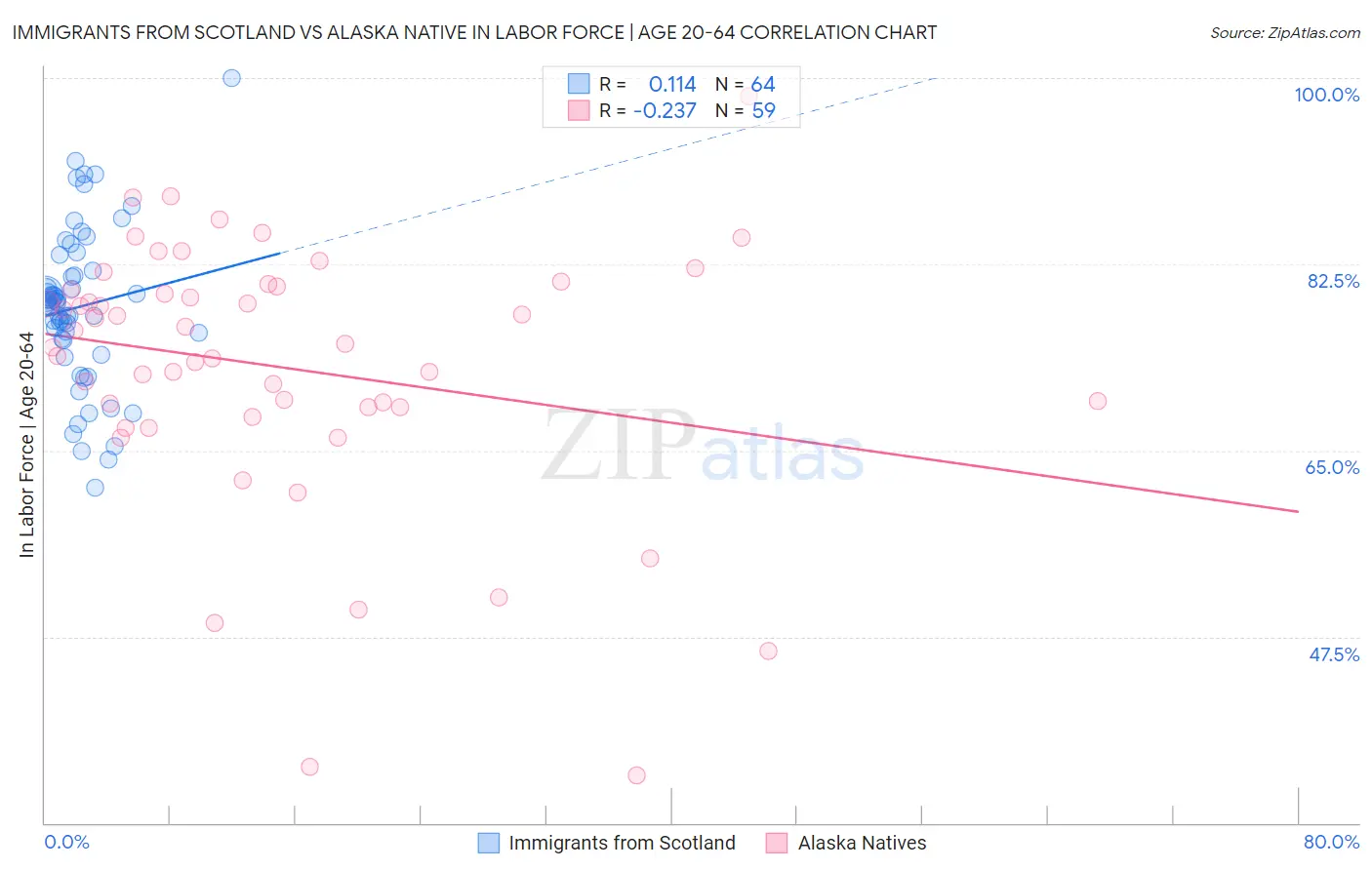 Immigrants from Scotland vs Alaska Native In Labor Force | Age 20-64