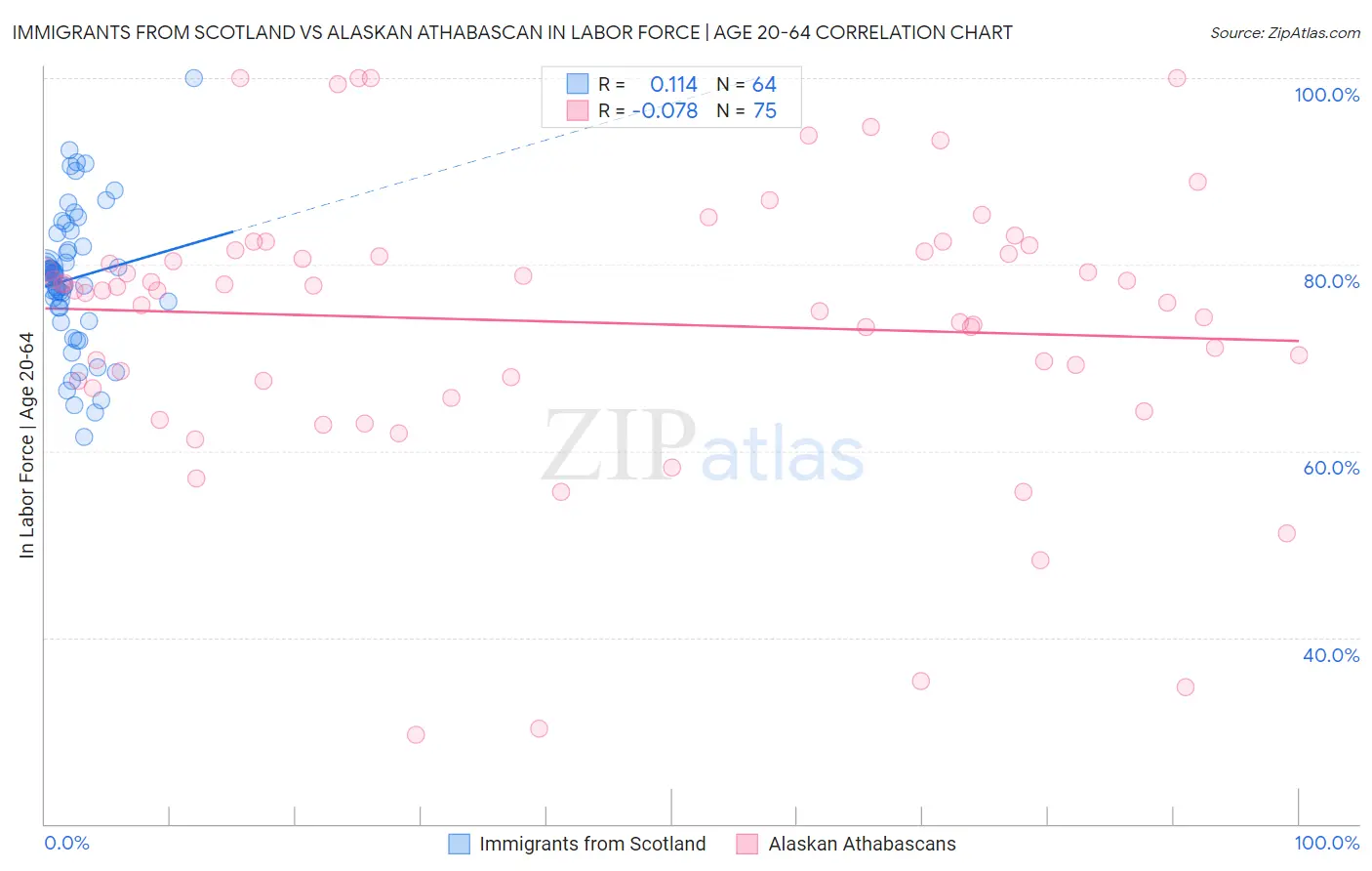Immigrants from Scotland vs Alaskan Athabascan In Labor Force | Age 20-64