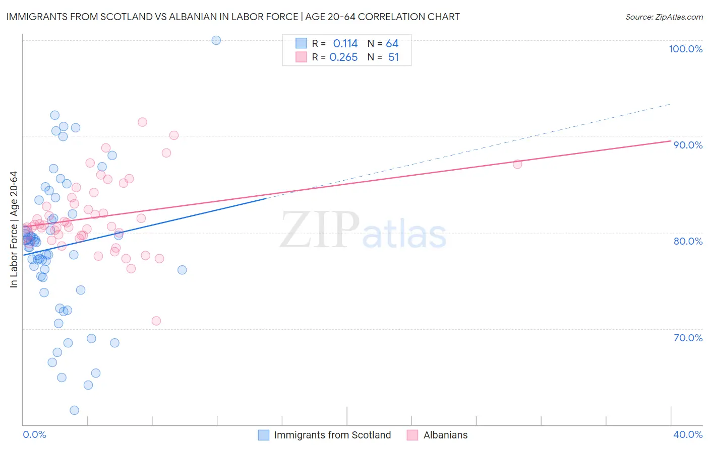 Immigrants from Scotland vs Albanian In Labor Force | Age 20-64