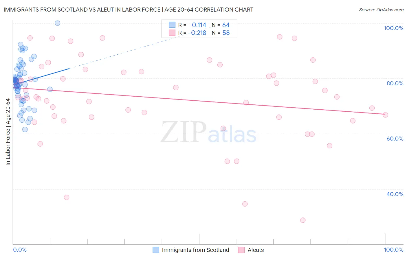 Immigrants from Scotland vs Aleut In Labor Force | Age 20-64