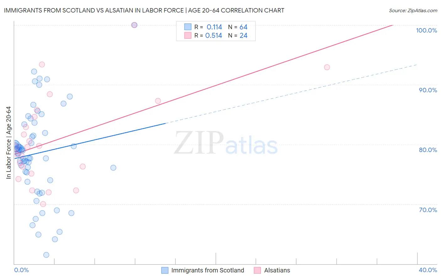 Immigrants from Scotland vs Alsatian In Labor Force | Age 20-64