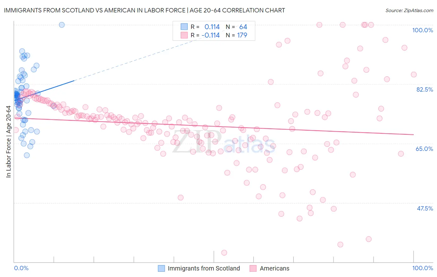 Immigrants from Scotland vs American In Labor Force | Age 20-64