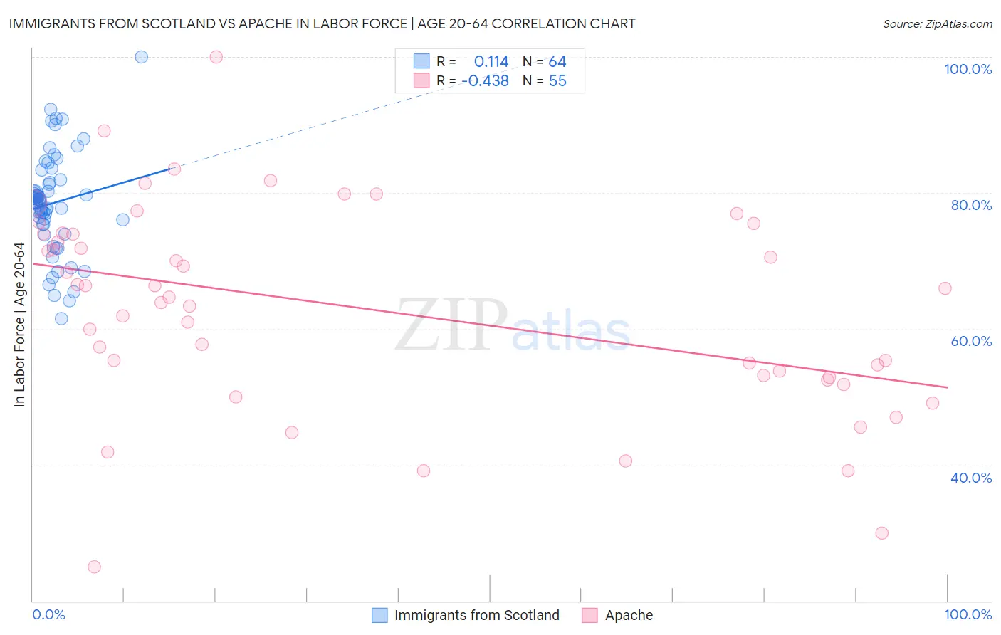 Immigrants from Scotland vs Apache In Labor Force | Age 20-64
