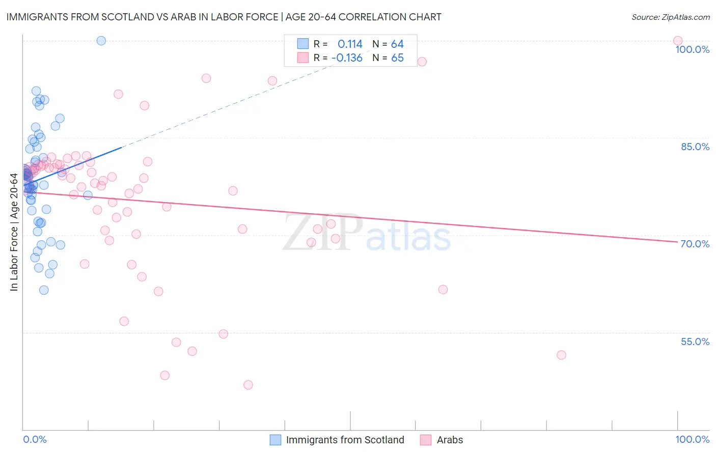 Immigrants from Scotland vs Arab In Labor Force | Age 20-64