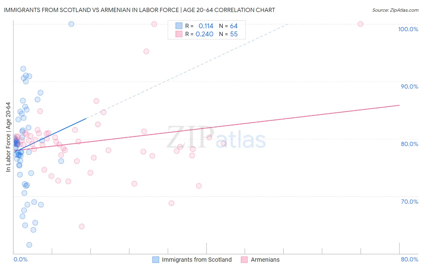 Immigrants from Scotland vs Armenian In Labor Force | Age 20-64