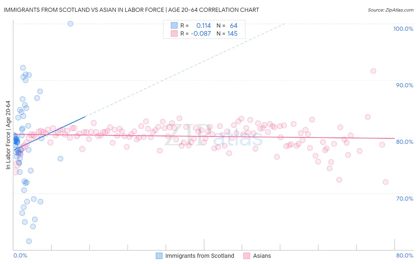 Immigrants from Scotland vs Asian In Labor Force | Age 20-64