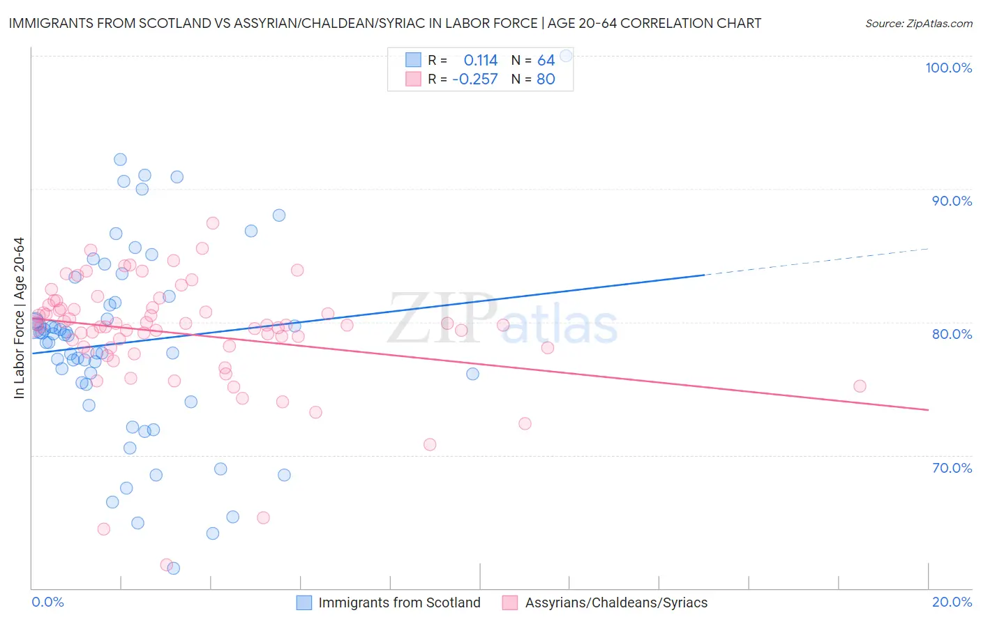 Immigrants from Scotland vs Assyrian/Chaldean/Syriac In Labor Force | Age 20-64