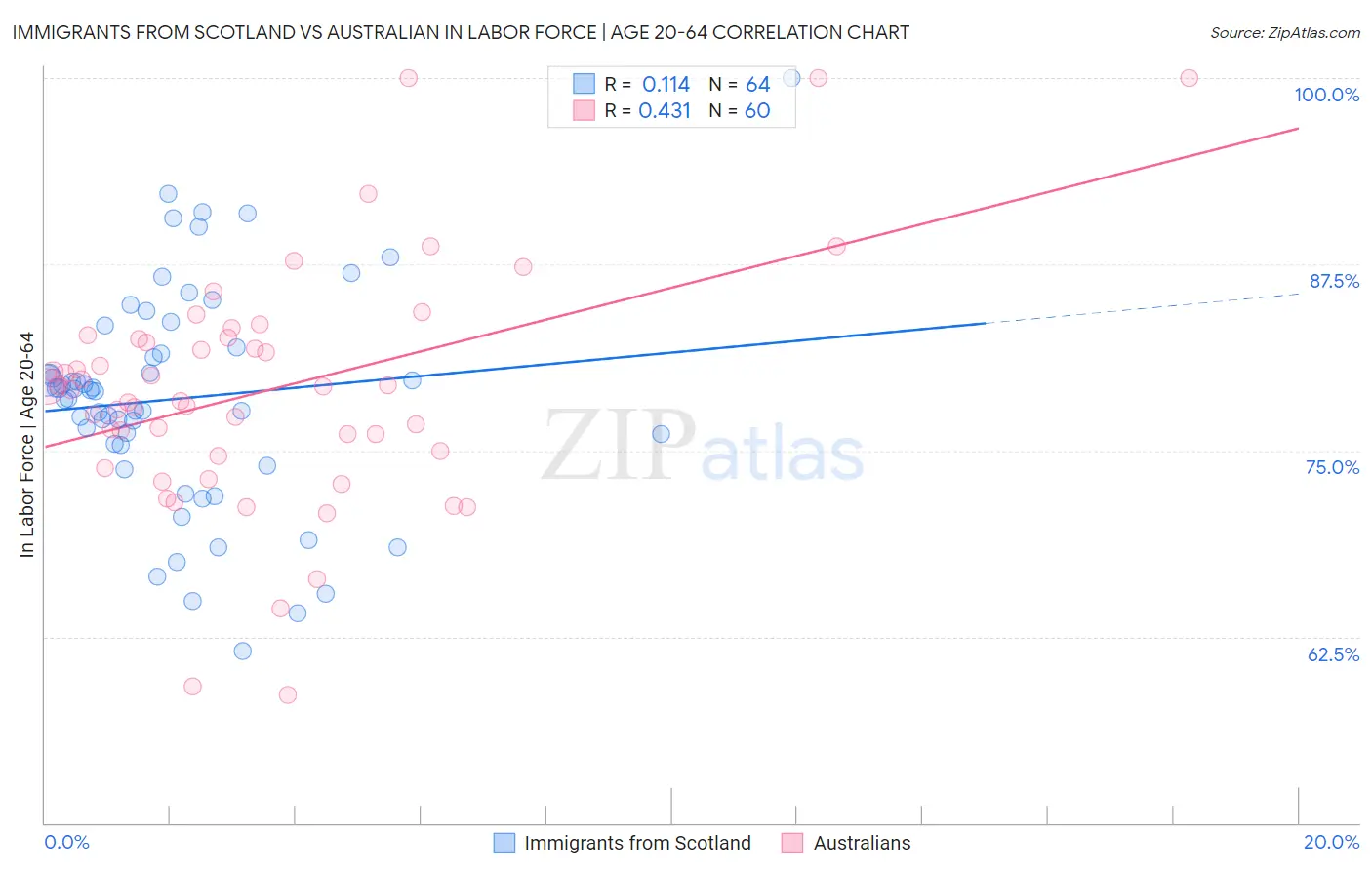 Immigrants from Scotland vs Australian In Labor Force | Age 20-64