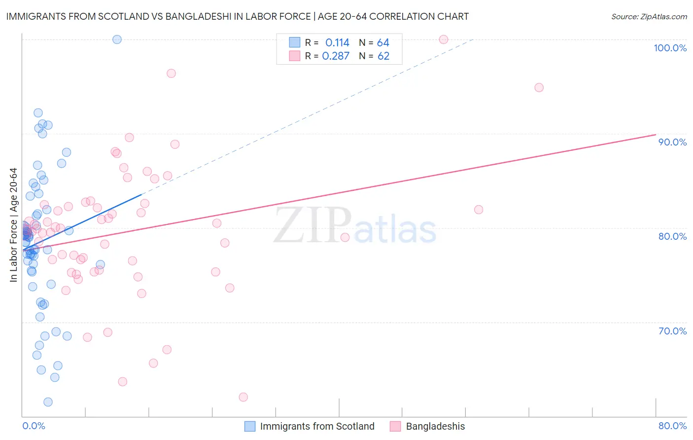 Immigrants from Scotland vs Bangladeshi In Labor Force | Age 20-64