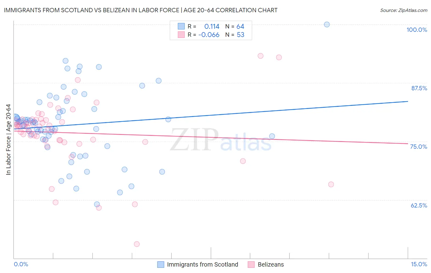Immigrants from Scotland vs Belizean In Labor Force | Age 20-64
