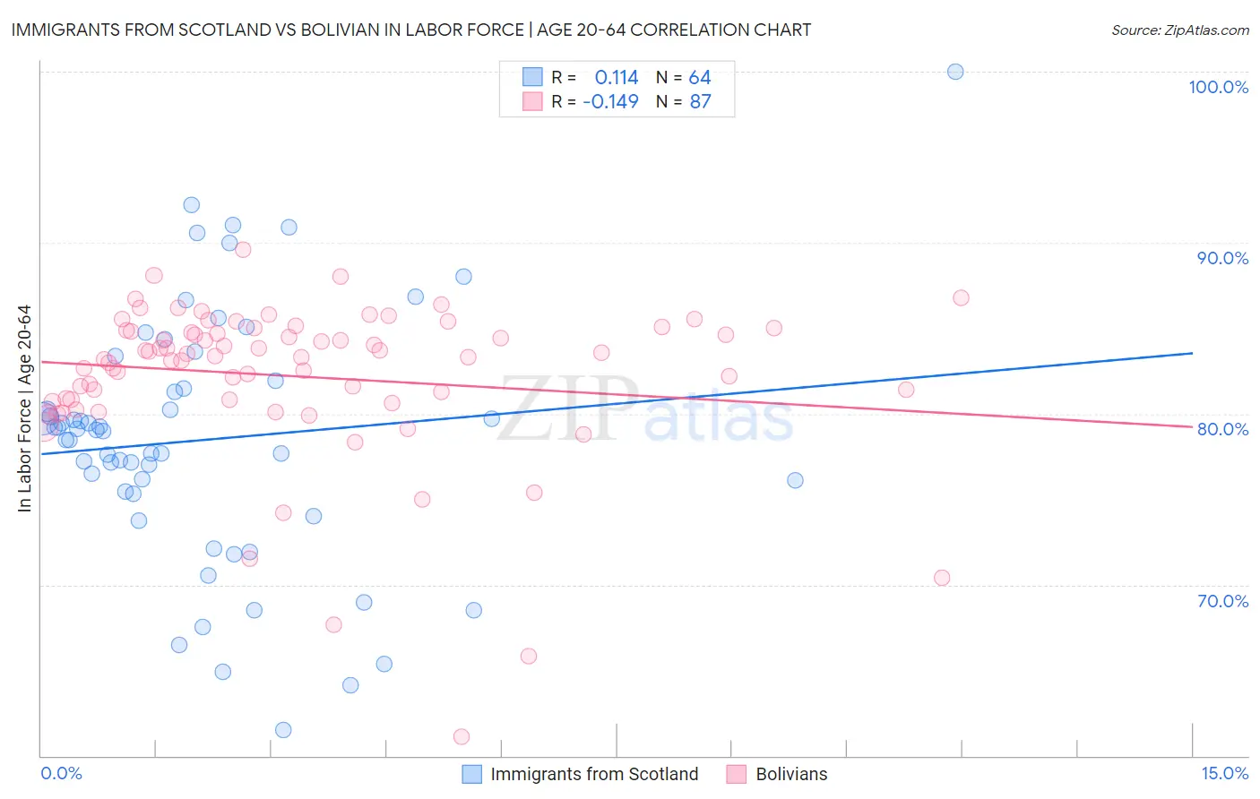 Immigrants from Scotland vs Bolivian In Labor Force | Age 20-64