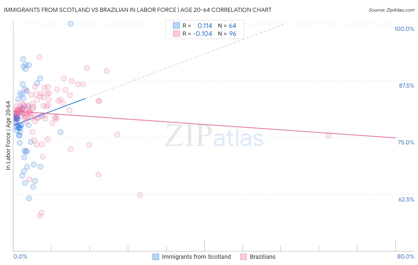 Immigrants from Scotland vs Brazilian In Labor Force | Age 20-64