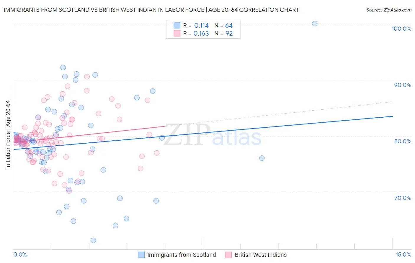 Immigrants from Scotland vs British West Indian In Labor Force | Age 20-64