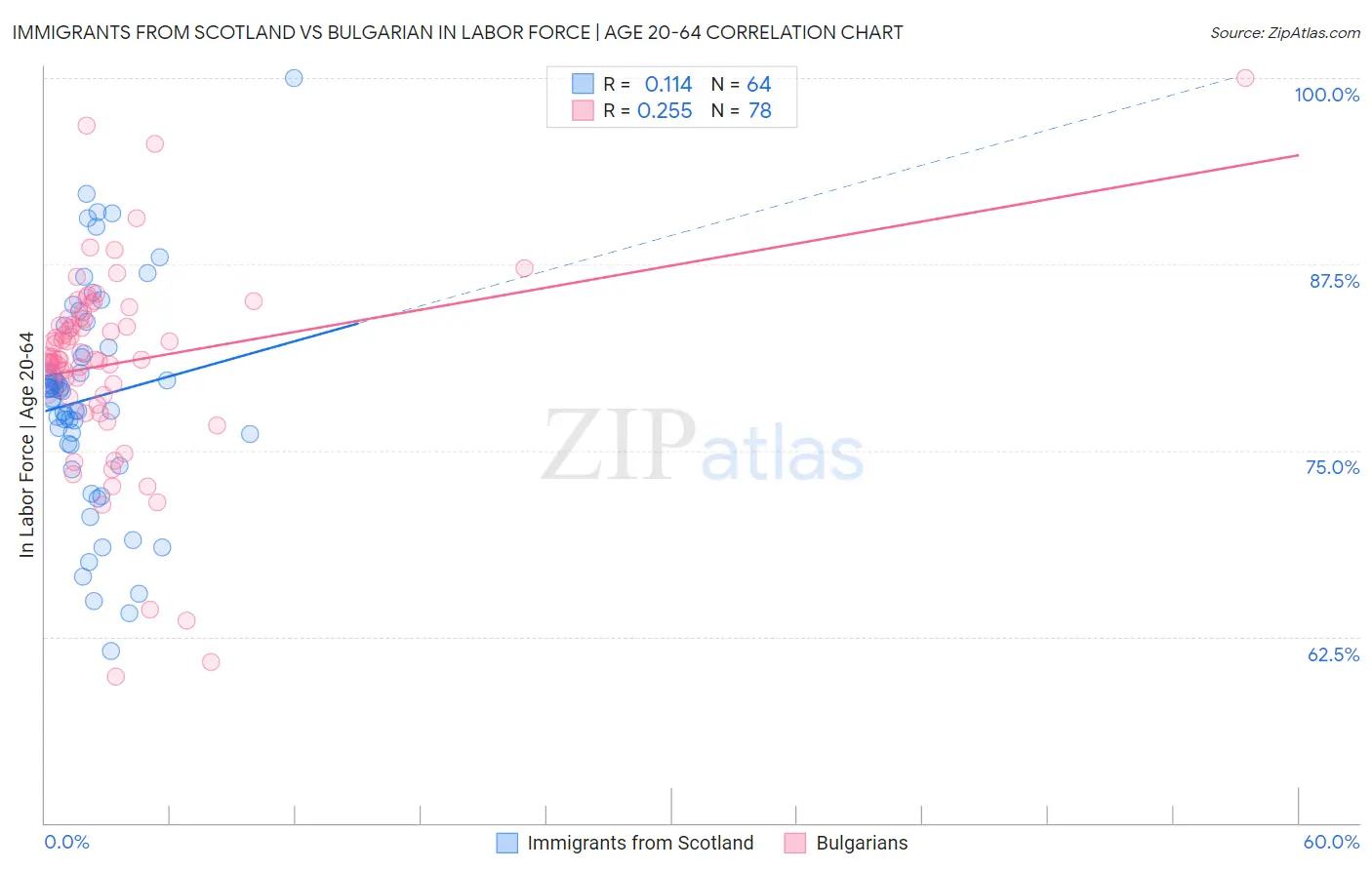 Immigrants from Scotland vs Bulgarian In Labor Force | Age 20-64