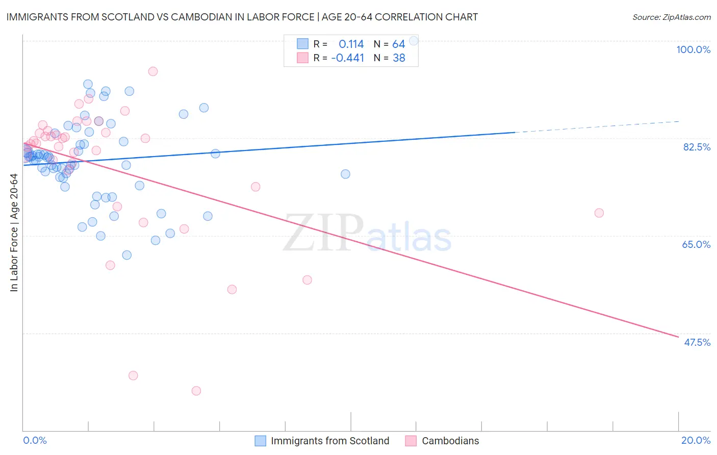 Immigrants from Scotland vs Cambodian In Labor Force | Age 20-64