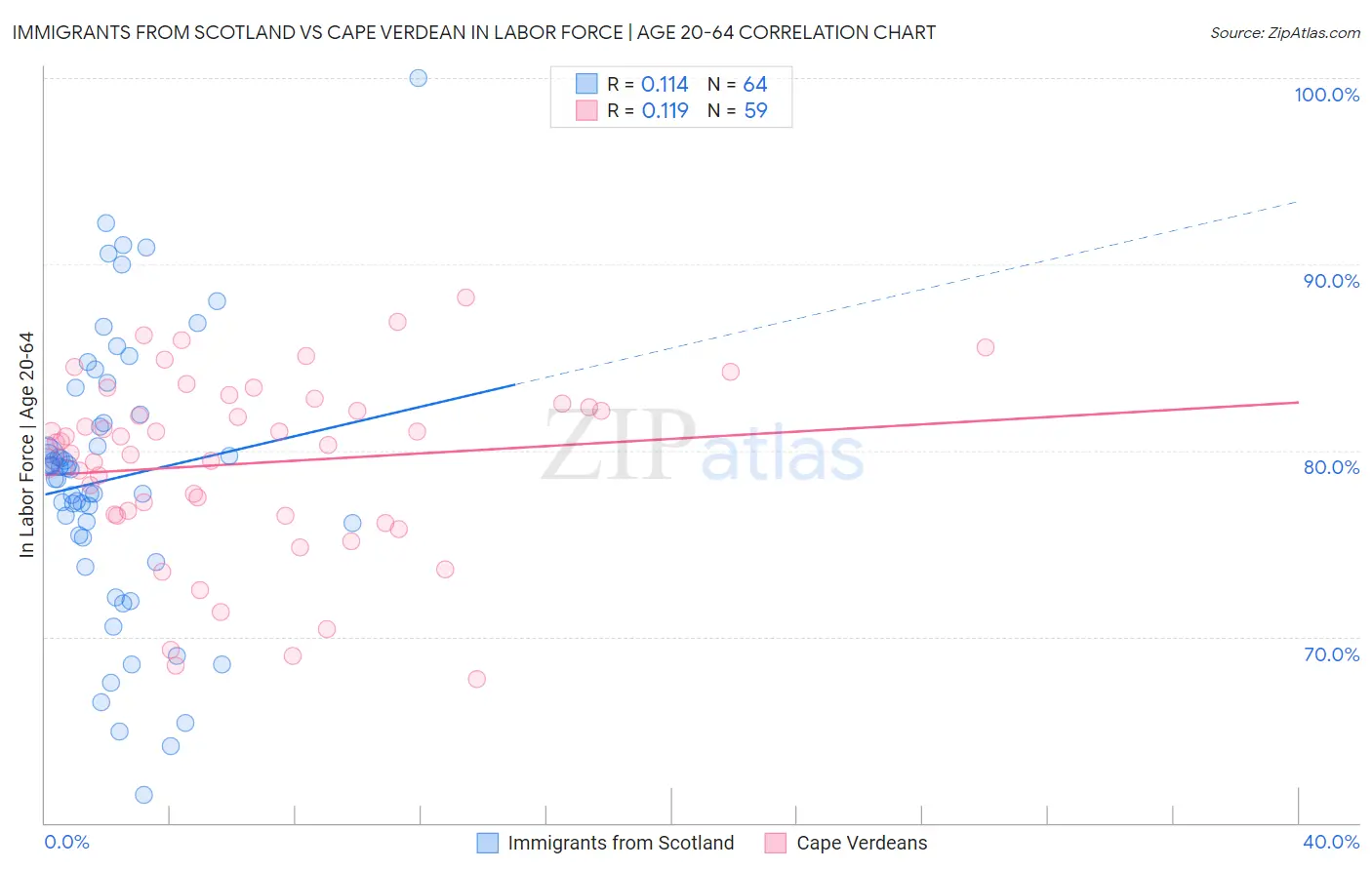 Immigrants from Scotland vs Cape Verdean In Labor Force | Age 20-64