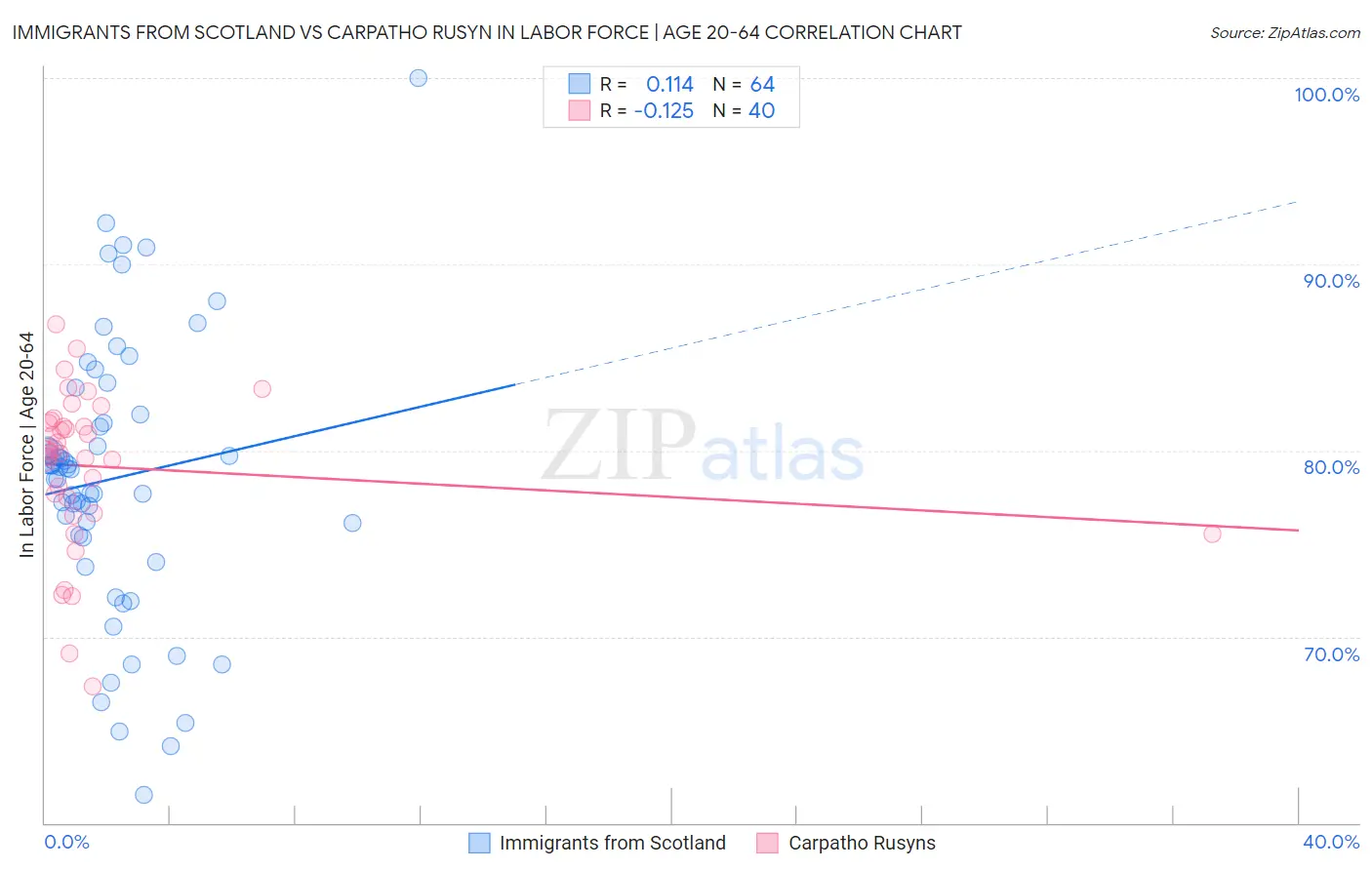 Immigrants from Scotland vs Carpatho Rusyn In Labor Force | Age 20-64