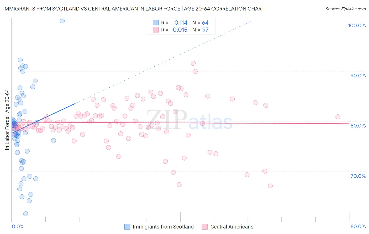 Immigrants from Scotland vs Central American In Labor Force | Age 20-64
