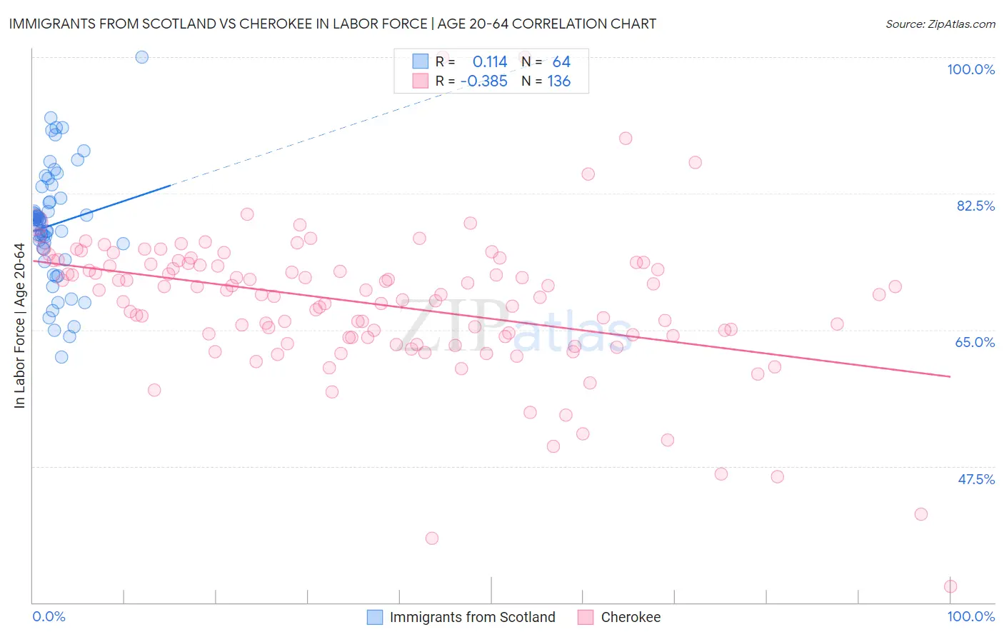 Immigrants from Scotland vs Cherokee In Labor Force | Age 20-64