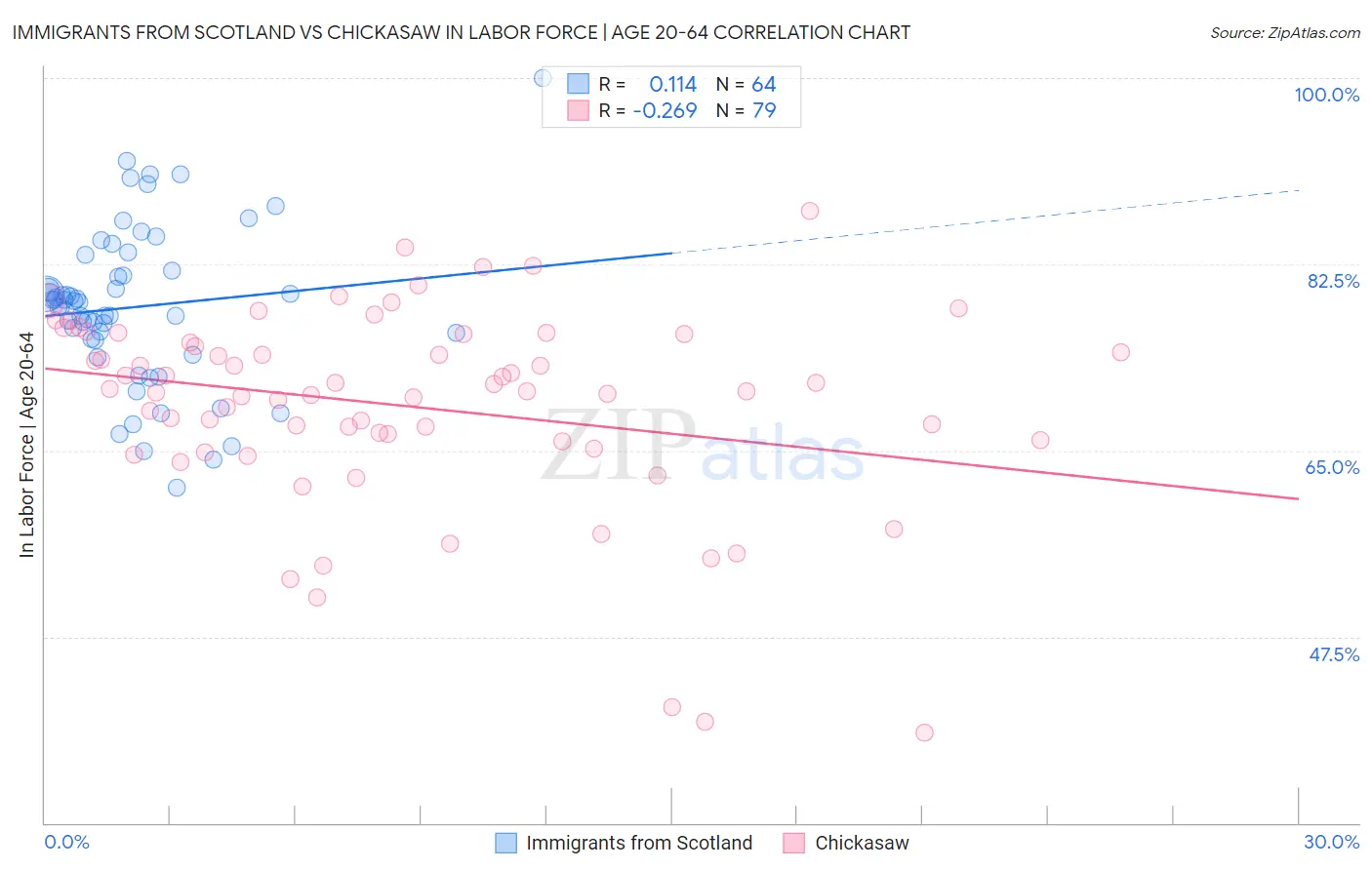 Immigrants from Scotland vs Chickasaw In Labor Force | Age 20-64