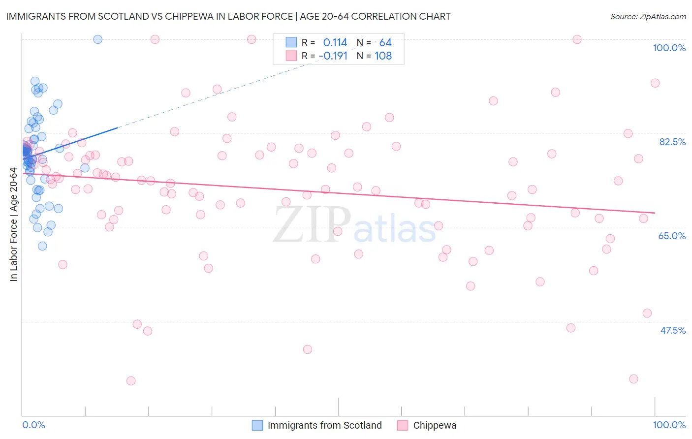 Immigrants from Scotland vs Chippewa In Labor Force | Age 20-64