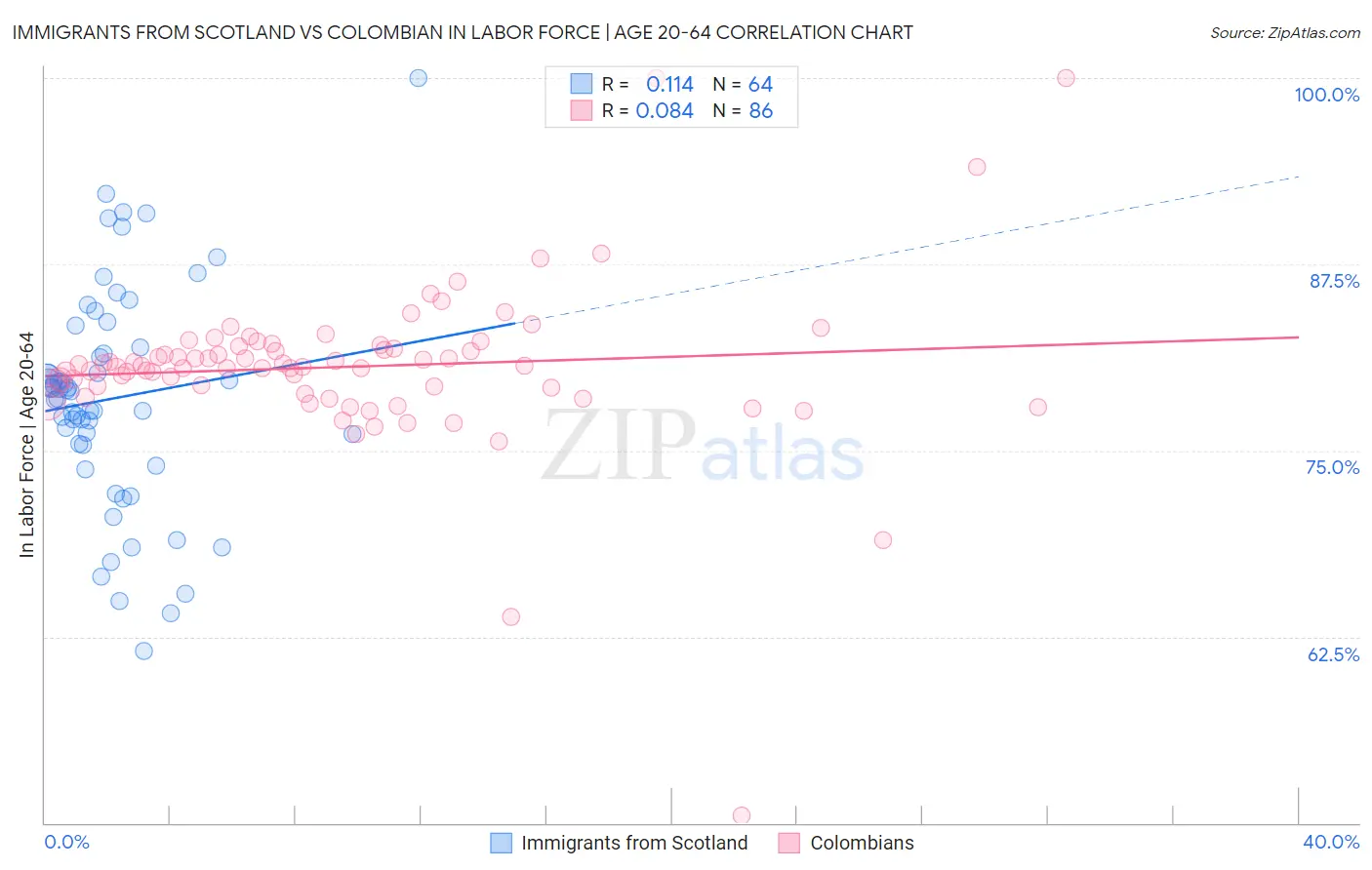 Immigrants from Scotland vs Colombian In Labor Force | Age 20-64