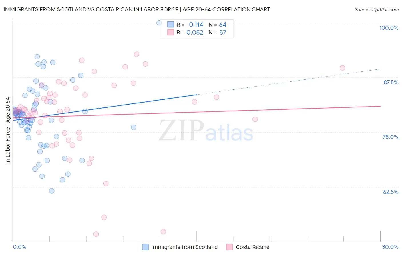 Immigrants from Scotland vs Costa Rican In Labor Force | Age 20-64