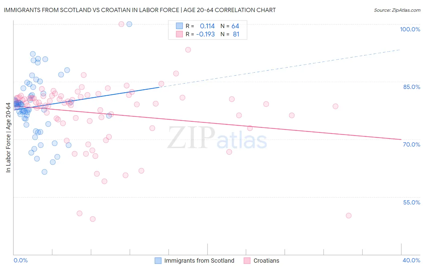 Immigrants from Scotland vs Croatian In Labor Force | Age 20-64