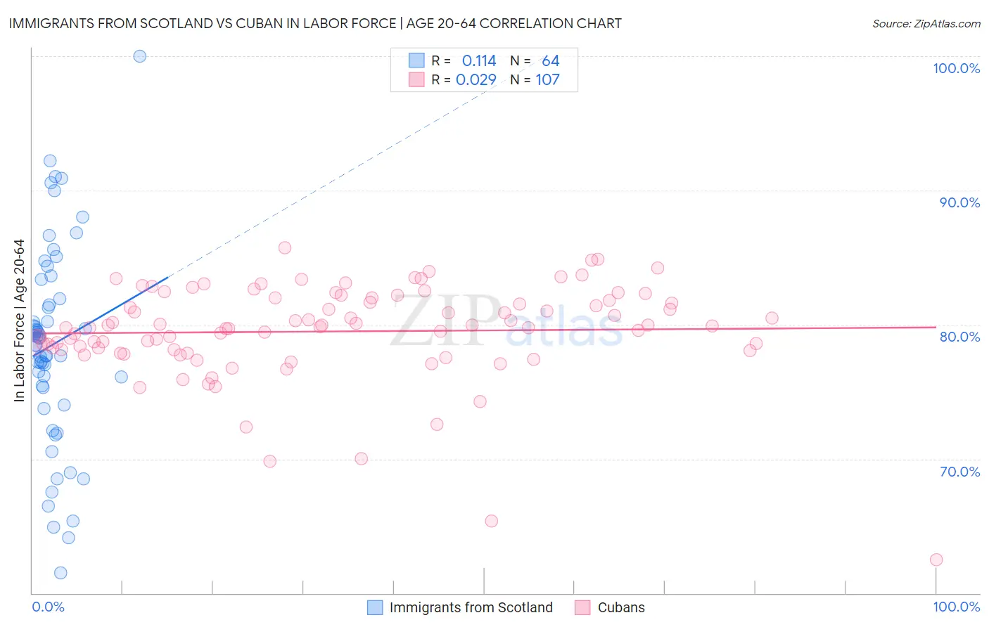 Immigrants from Scotland vs Cuban In Labor Force | Age 20-64