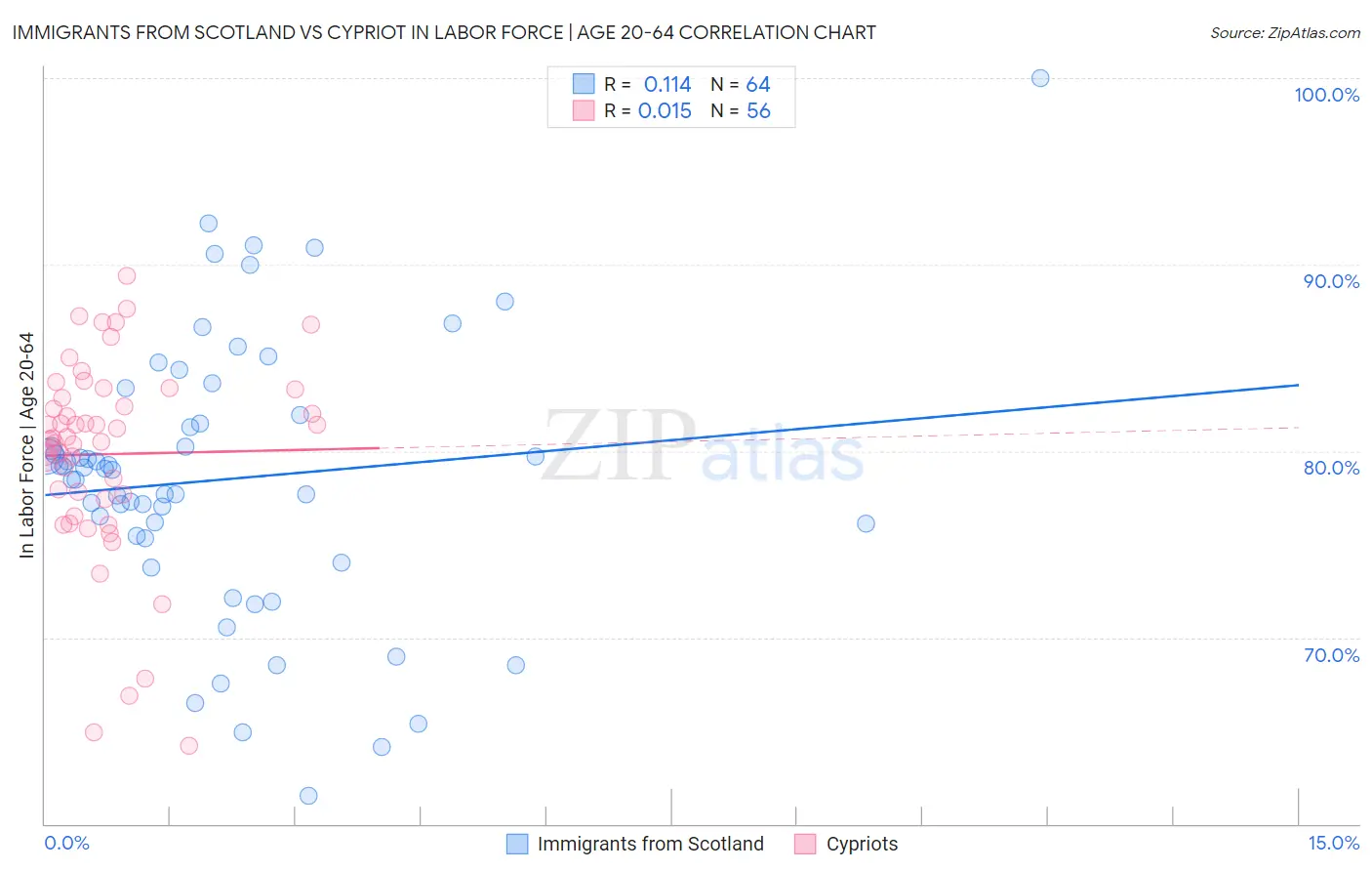 Immigrants from Scotland vs Cypriot In Labor Force | Age 20-64