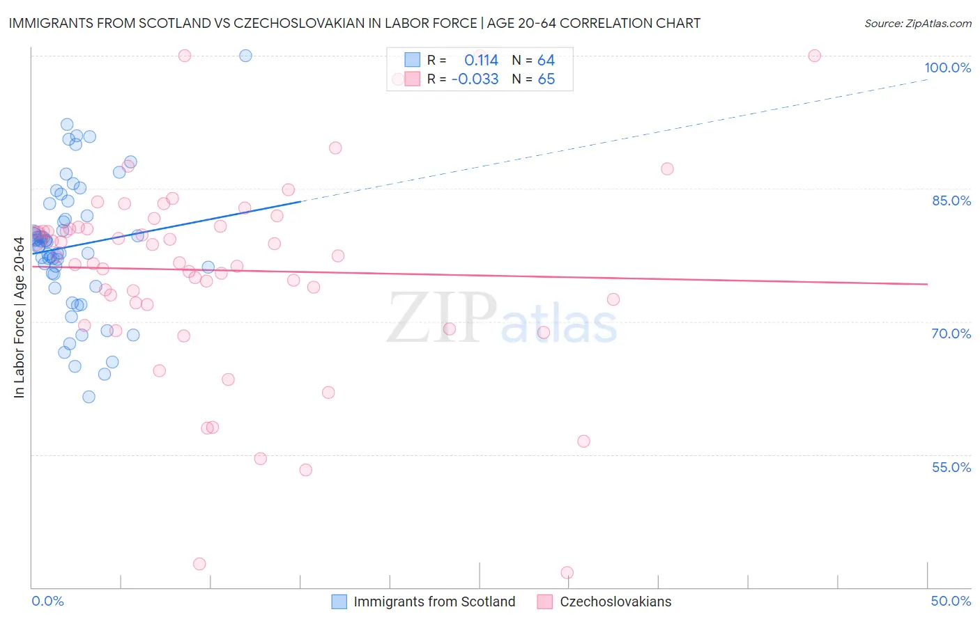 Immigrants from Scotland vs Czechoslovakian In Labor Force | Age 20-64