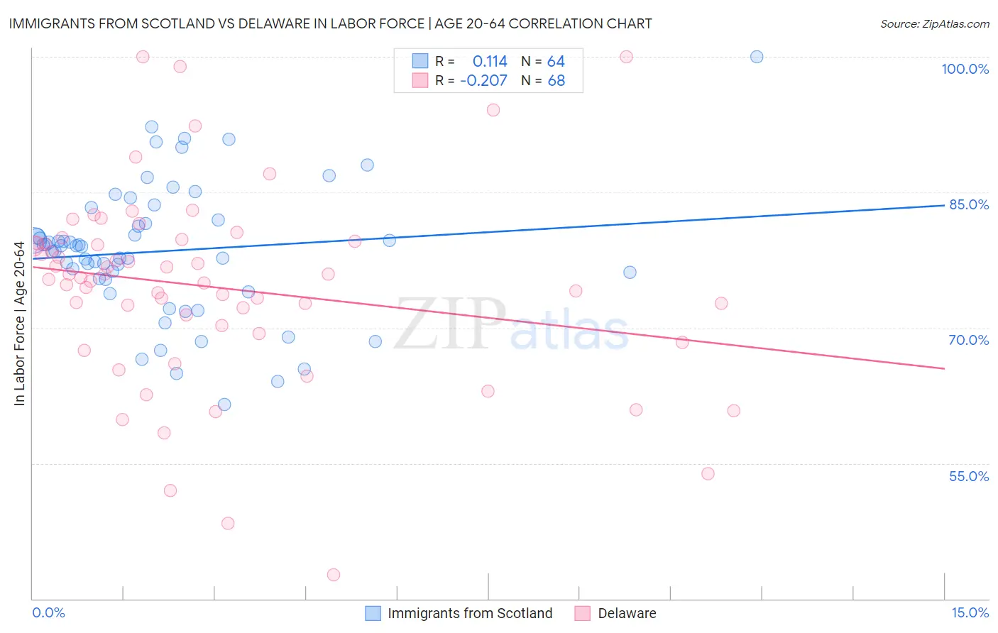 Immigrants from Scotland vs Delaware In Labor Force | Age 20-64