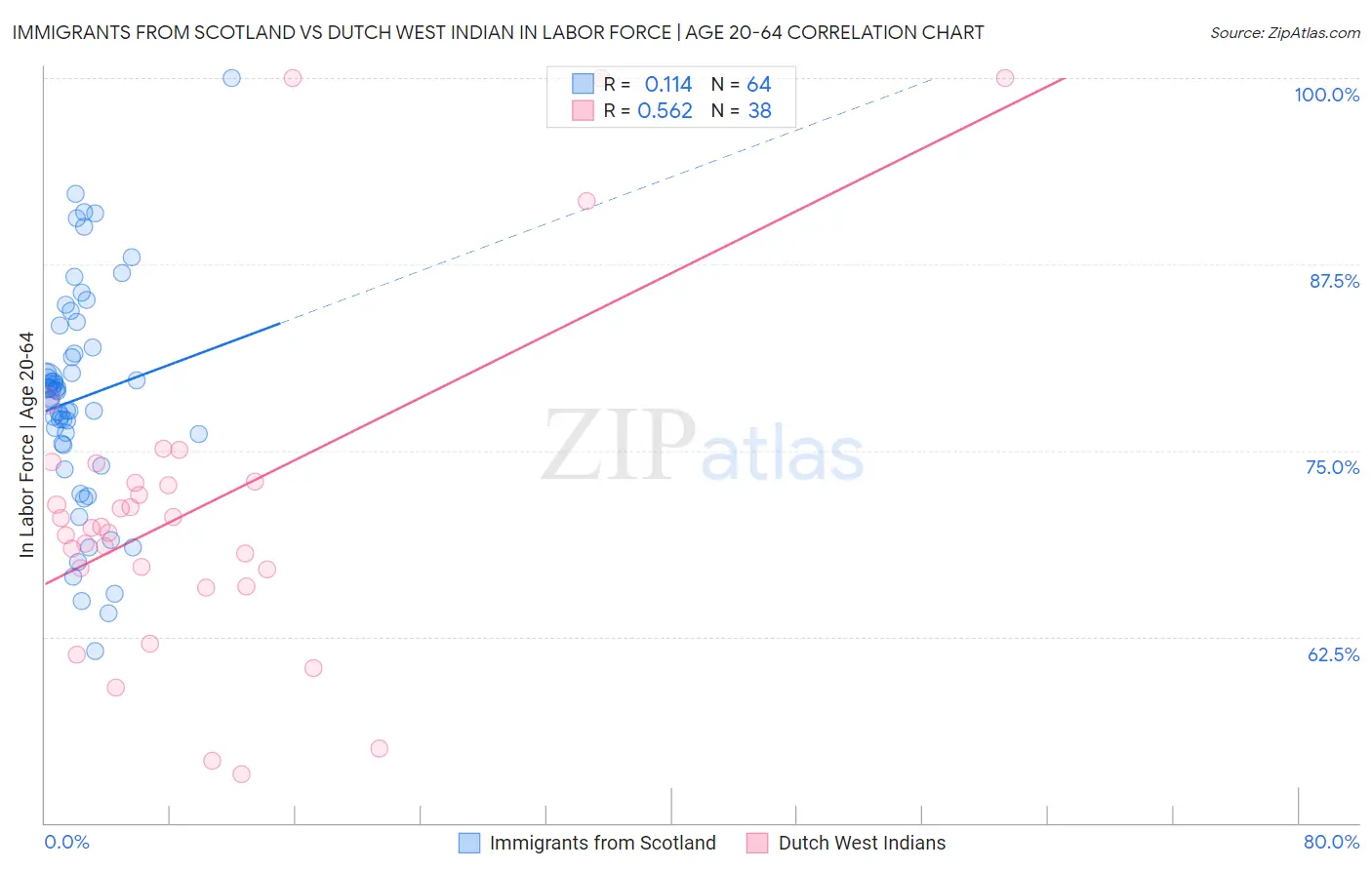 Immigrants from Scotland vs Dutch West Indian In Labor Force | Age 20-64