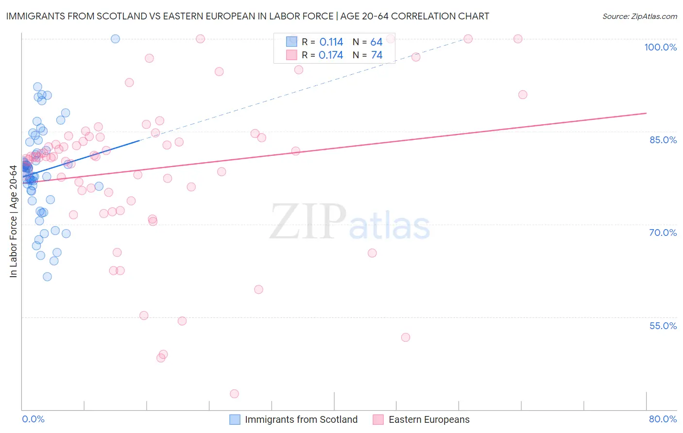 Immigrants from Scotland vs Eastern European In Labor Force | Age 20-64