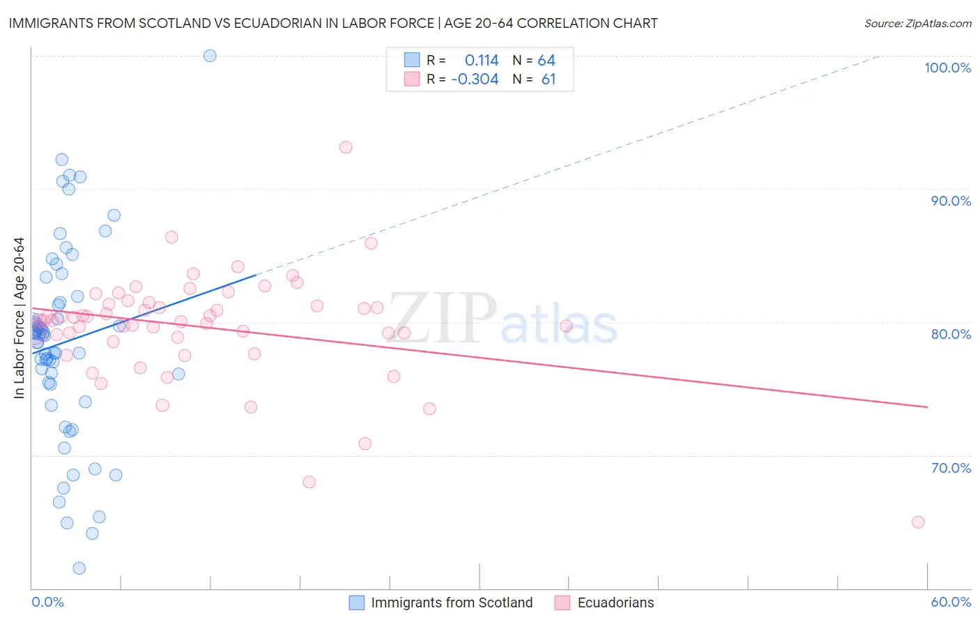 Immigrants from Scotland vs Ecuadorian In Labor Force | Age 20-64