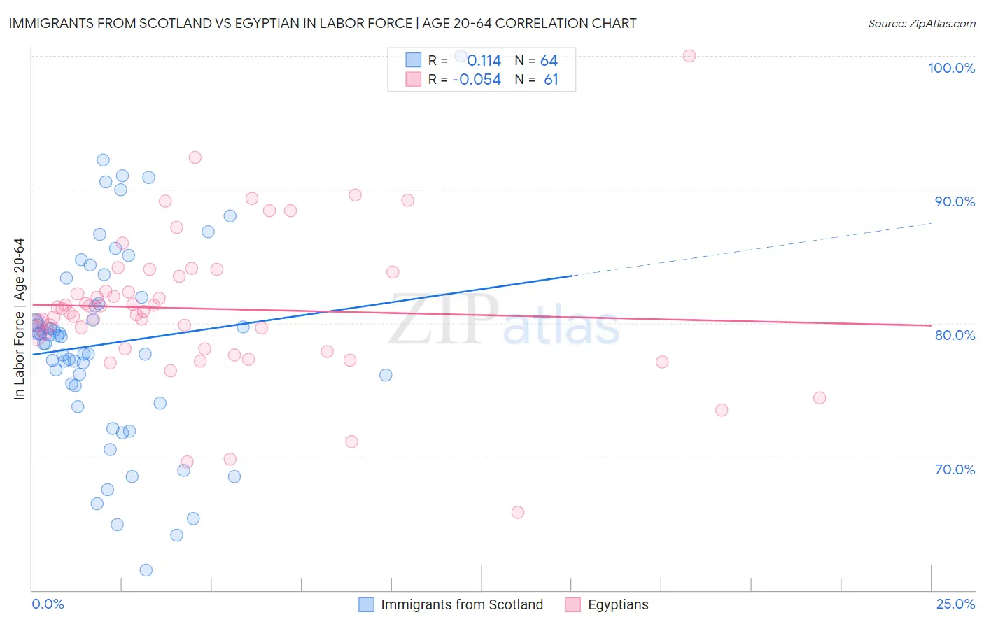 Immigrants from Scotland vs Egyptian In Labor Force | Age 20-64